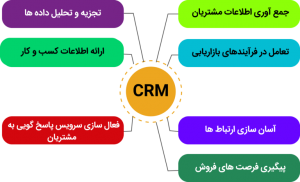 از CRM چه می دانید؟